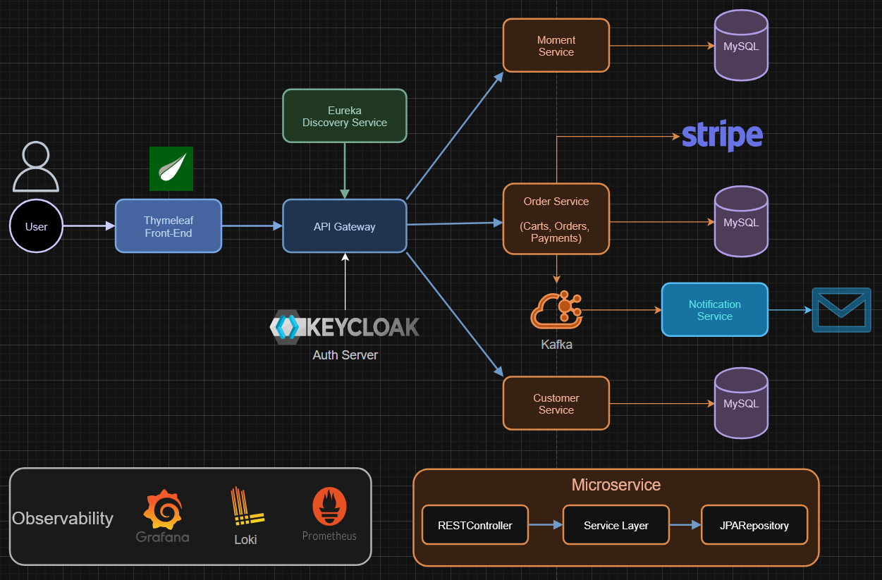 System Architecture